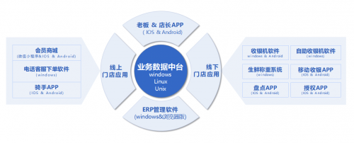 中鼎云商ERP滿足全渠道餐飲零售業(yè)務(wù)所需